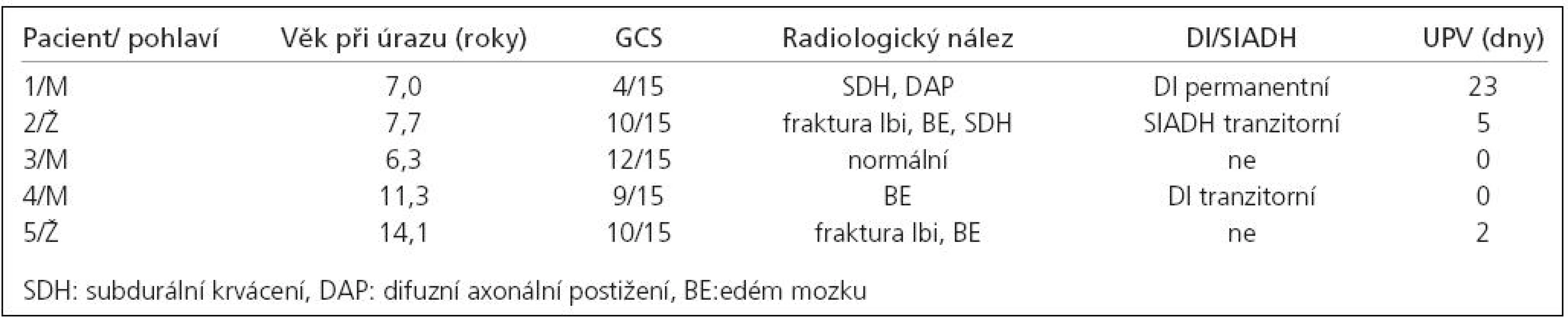 Klinické údaje o pacientech s prokázanou hormonální poruchou v době úrazu.
