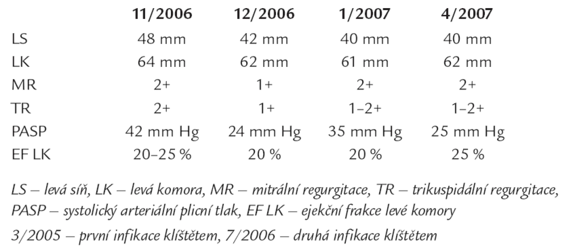 Echokardiografické parametry v průběhu onemocnění.