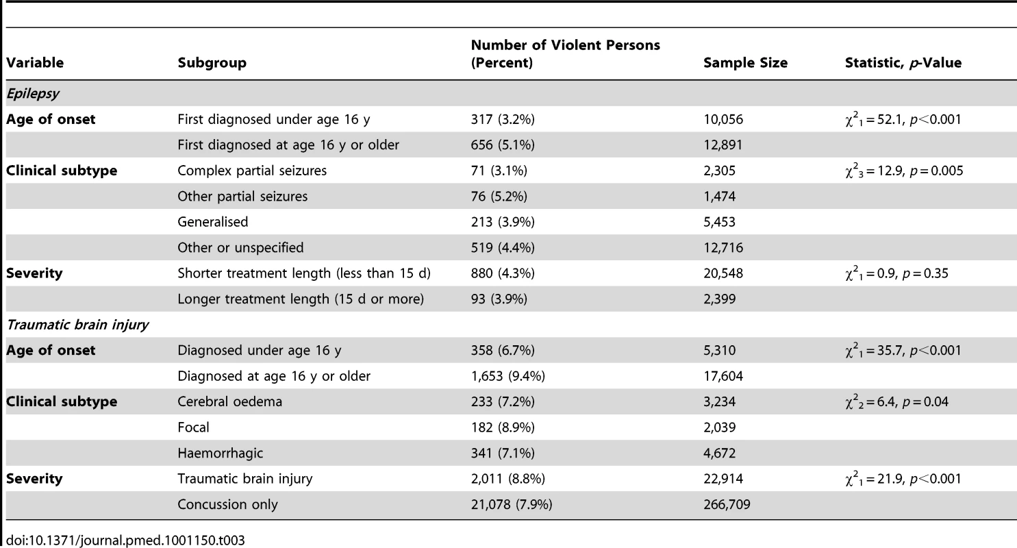Association between epilepsy and traumatic brain injury and subsequent violent crime in Sweden (1973–2009) stratified by age of first diagnosis, clinical subtype, and severity.