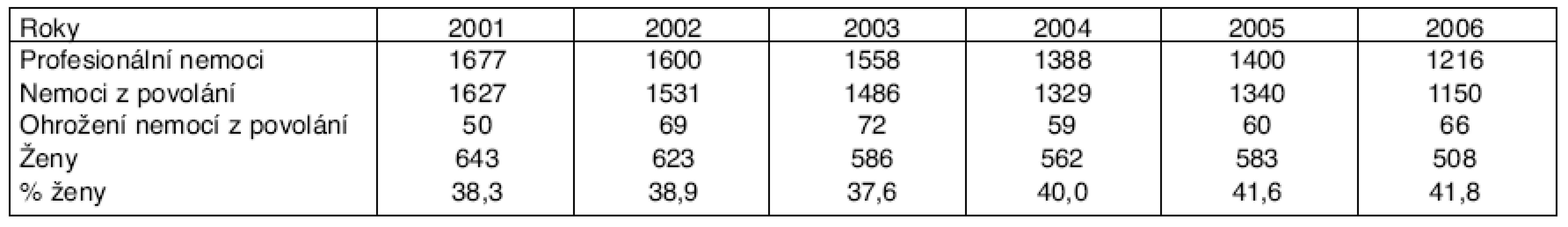 Profesionální onemocnění hlášená v ČR v letech 2001–2006