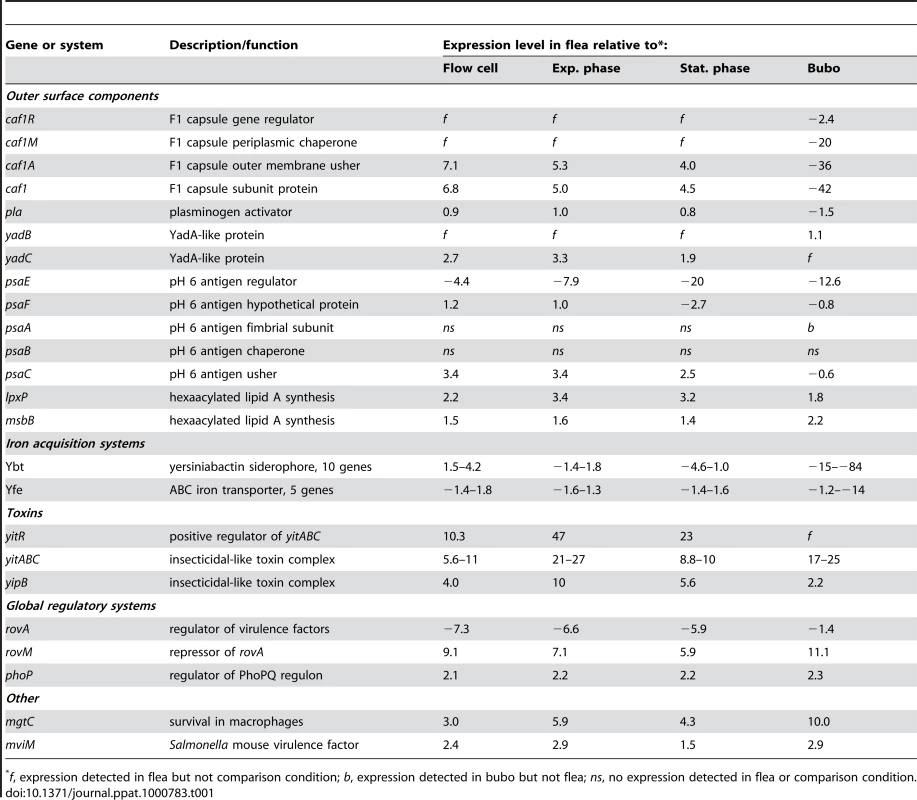 Differential expression of <i>Y. pestis</i> pathogenesis-related genes in the flea.