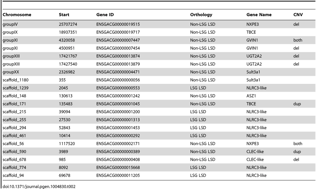 Genes under positive selection in the stickleback lineage from the Selectome database, indicating whether they are deletions, duplications, or both.