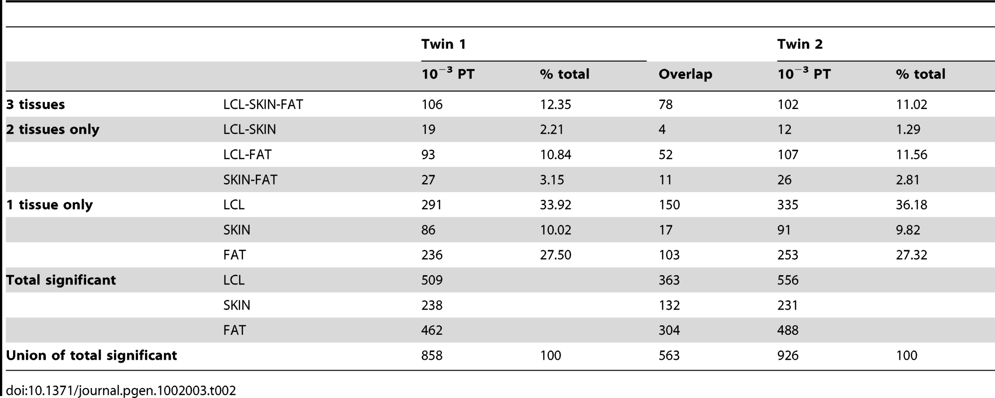 Tissue-shared and tissue-specific gene associations (10<sup>−3</sup> PT), SRC analysis.