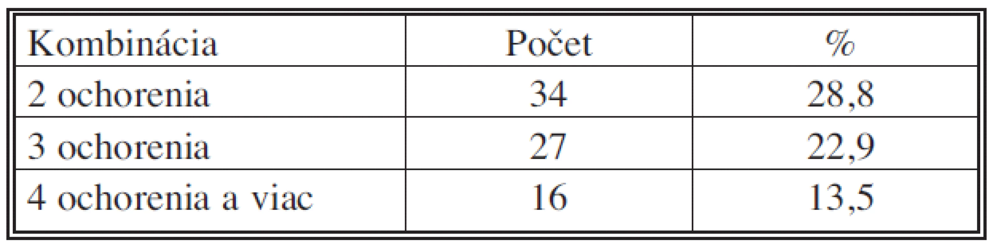 Kombinácia pridružených ochorení u urgentne prijatých pacientov (IV. chirurgická klinika LF UKo) 2006–2007
Tab. 4. Combination of associated disorders in urgently admitted patients (IV<sup>th</sup> Surgical Clinic – LF UKo) 2006–2007