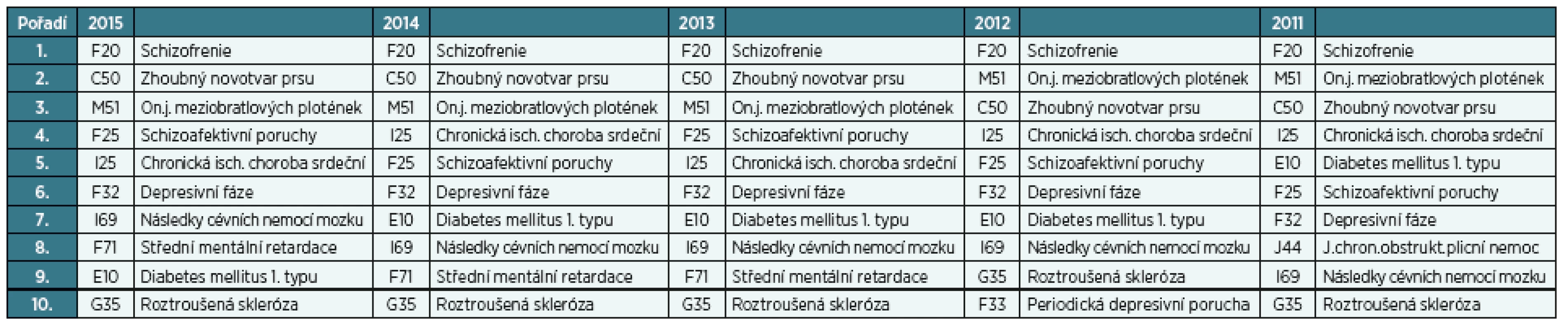 Nejčastější příčiny uznání invalidity III. stupně