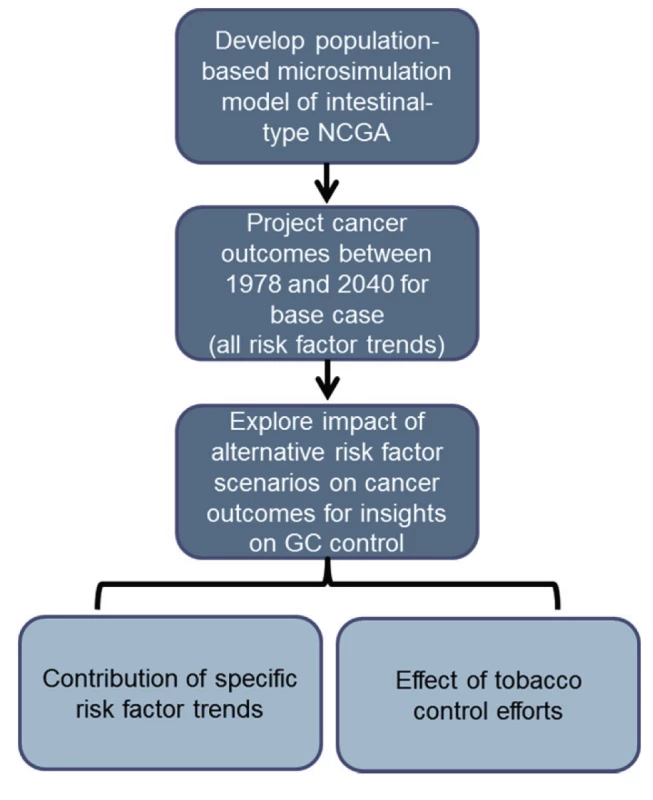 Overview of model-based approach.