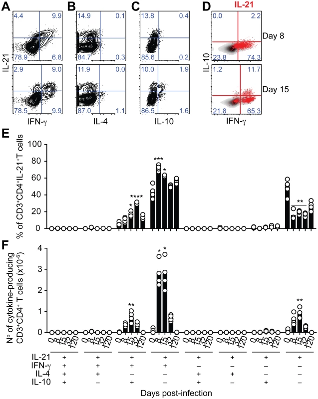 IL-21 is co-expressed with IFN-γ and IL-10 during <i>P</i>. <i>chabaudi</i> infection.