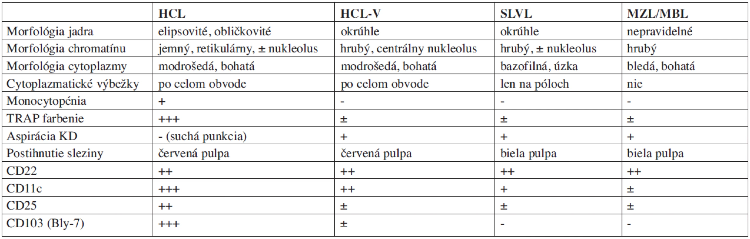 Niektoré charakteristické laboratórne a patologické nálezy v diferenciálnej diagnostike.