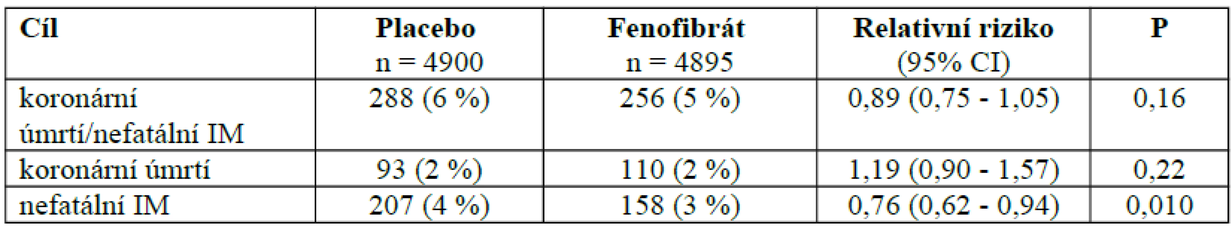 Primární cíle studie FIELD.