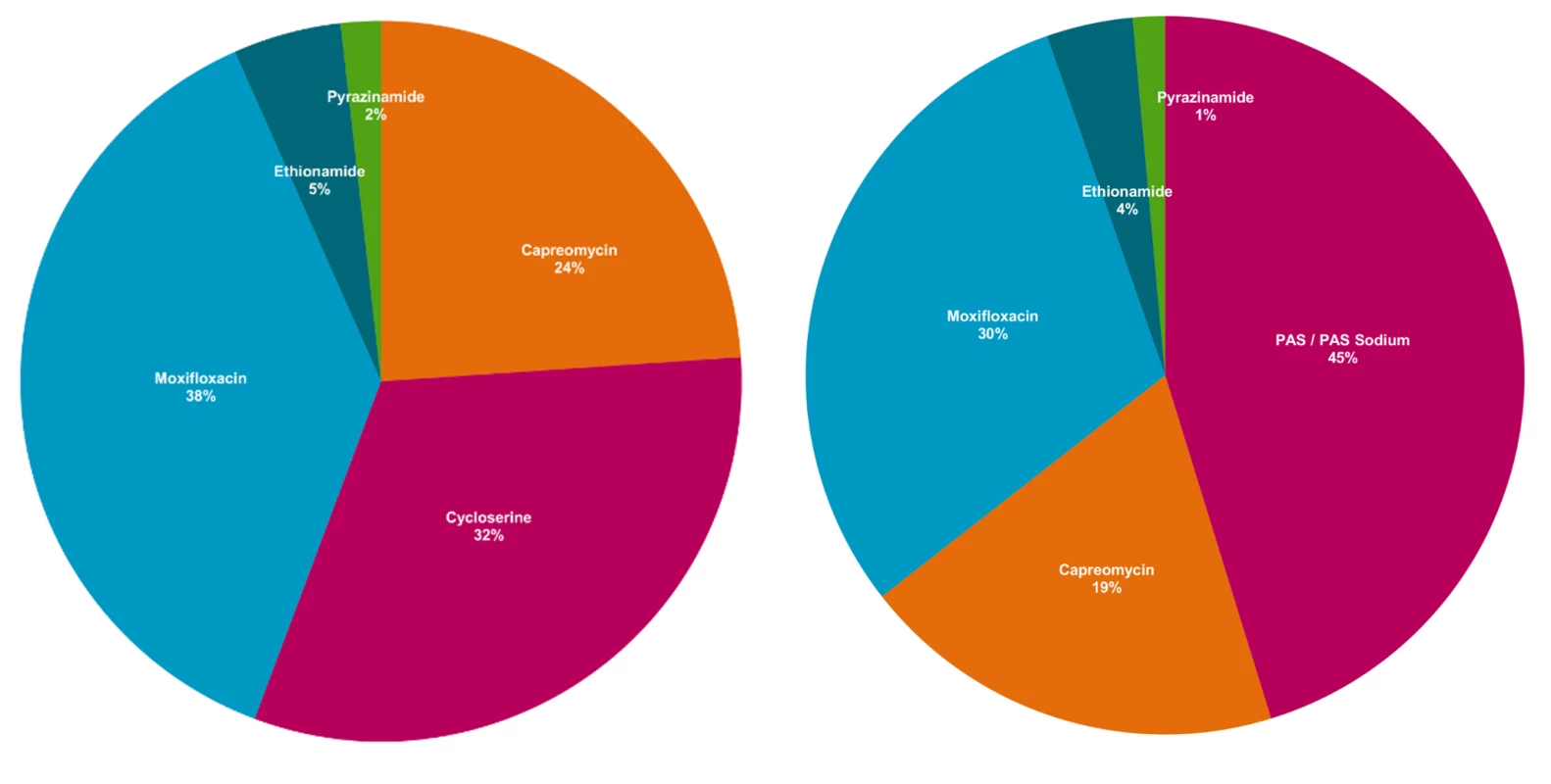 WHO recommended MDR-TB regimens, by contribution of mean cost of drug.