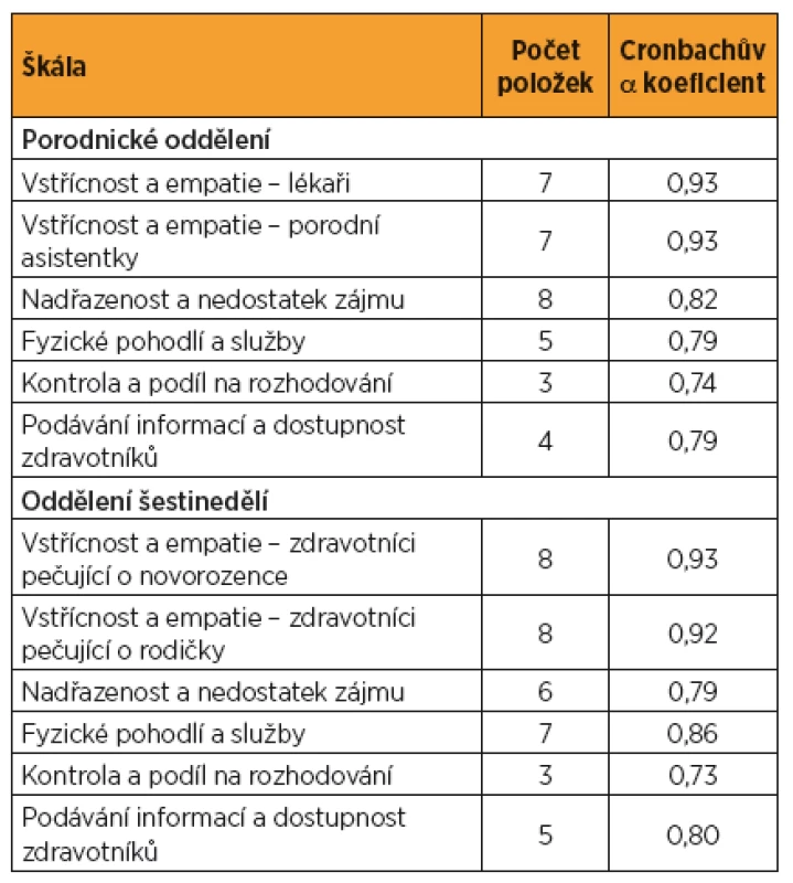 Počet položek ve škálách a koeficient vnitřní konzistence škál dotazníku KLI-P