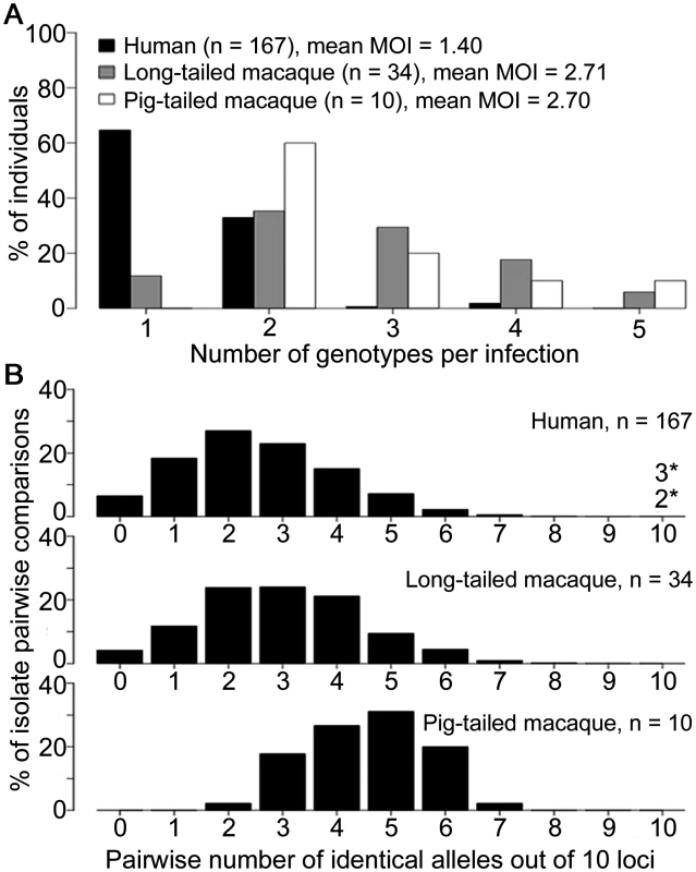 Multiple genotype <i>P</i>. <i>knowlesi</i> infections and diversity among infections in three host species from Kapit.