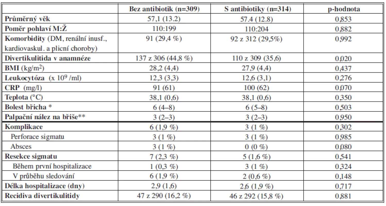 Výsledky první randomizované studie Chaboka a kol. (2012)
Tab. 3: Results of the first randomised study by Chabok et al. (2012)