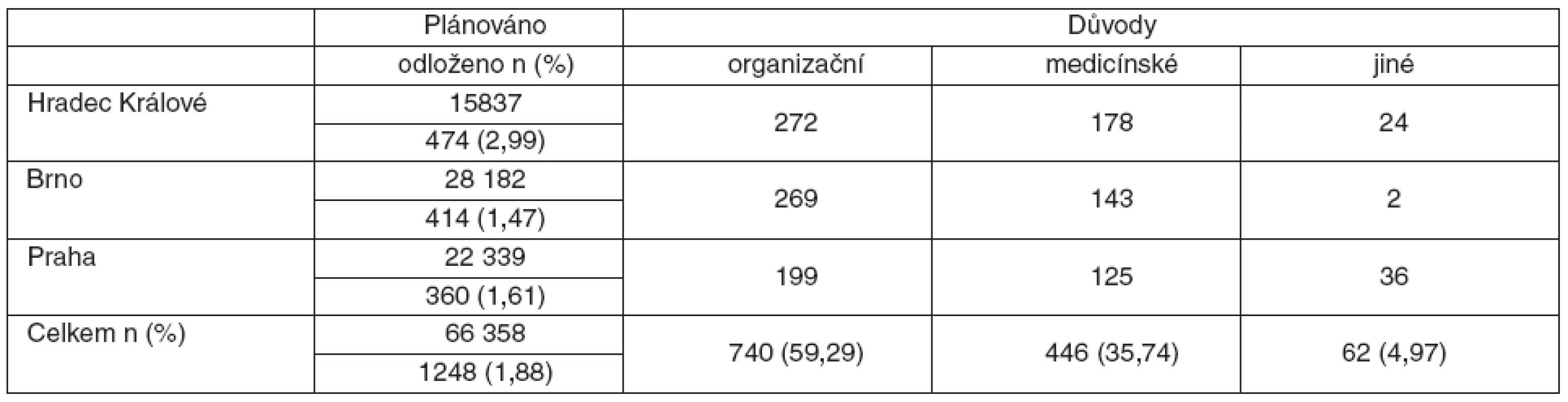Počet a hlavní příčiny OV na jednotlivých pracovištích – přehled