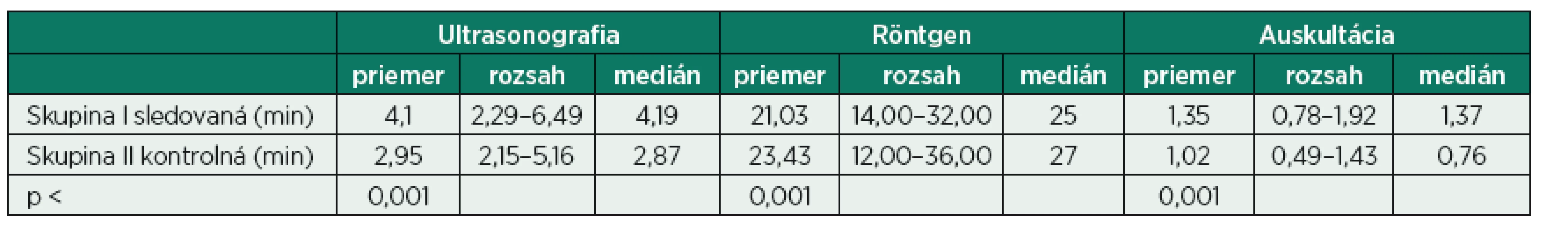 Porovnanie časových faktorov pre 3 rôzne metódy vyšetrenia pľúc