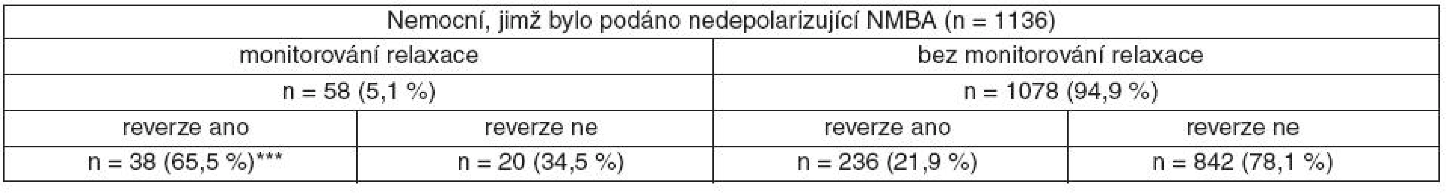 Reverze bloku po podání nedepolarizujícího NMBA v závislosti na monitorování svalové relaxace
