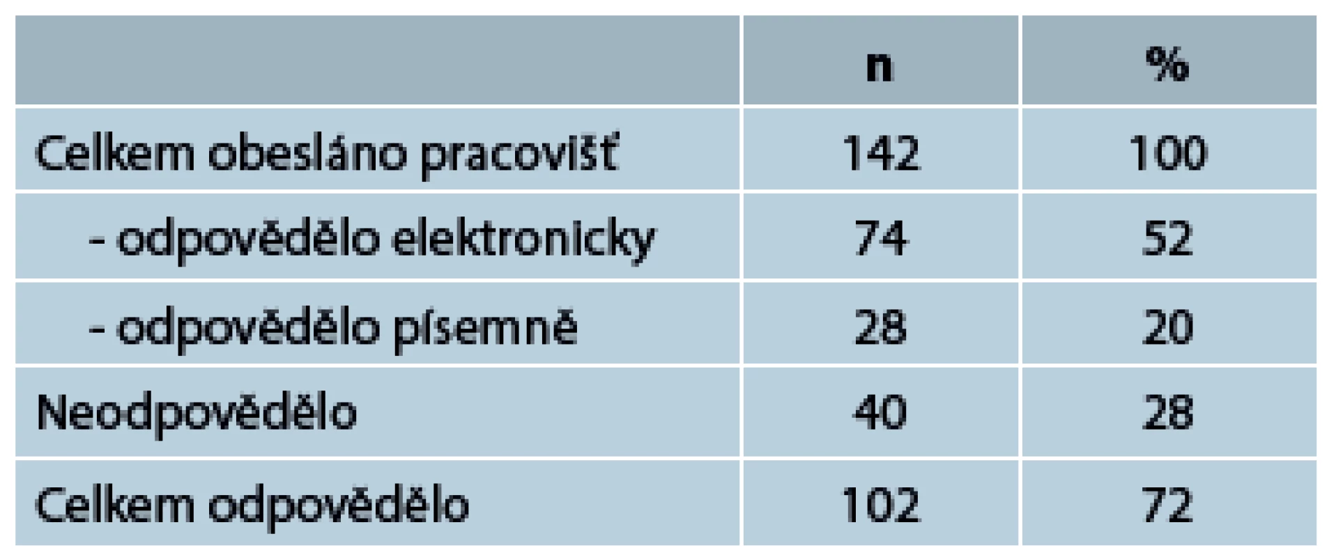 Návratnost dotazníků