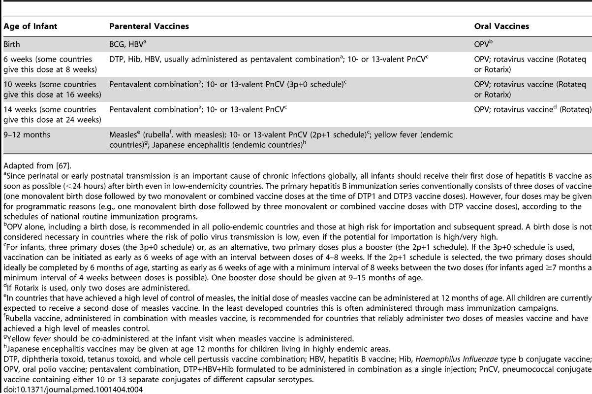 World Health Organization–recommended EPI schedule, 2012.