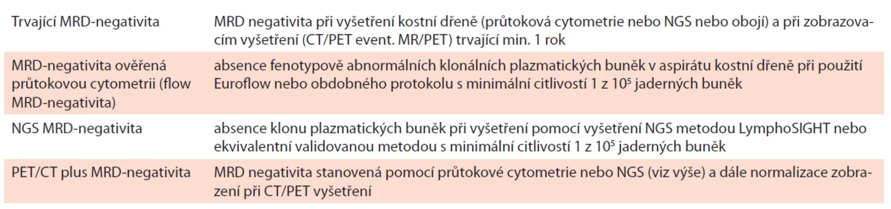 Defi nice minimální reziduální choroby dle IMWG (Kumar, 2016).