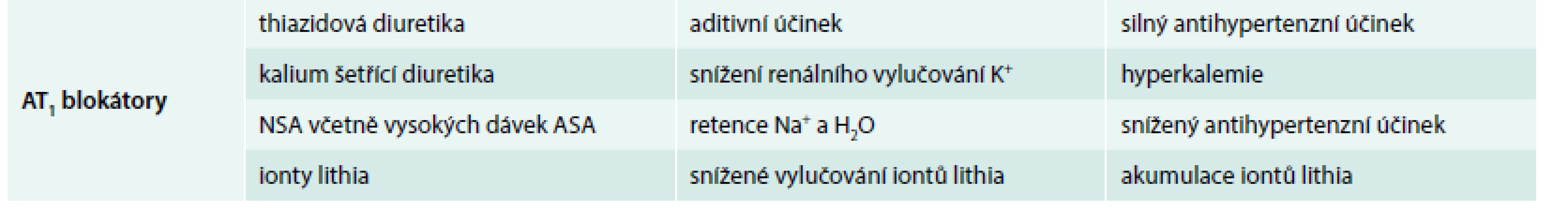 Interakce AT<sub>1</sub> blokátorů.