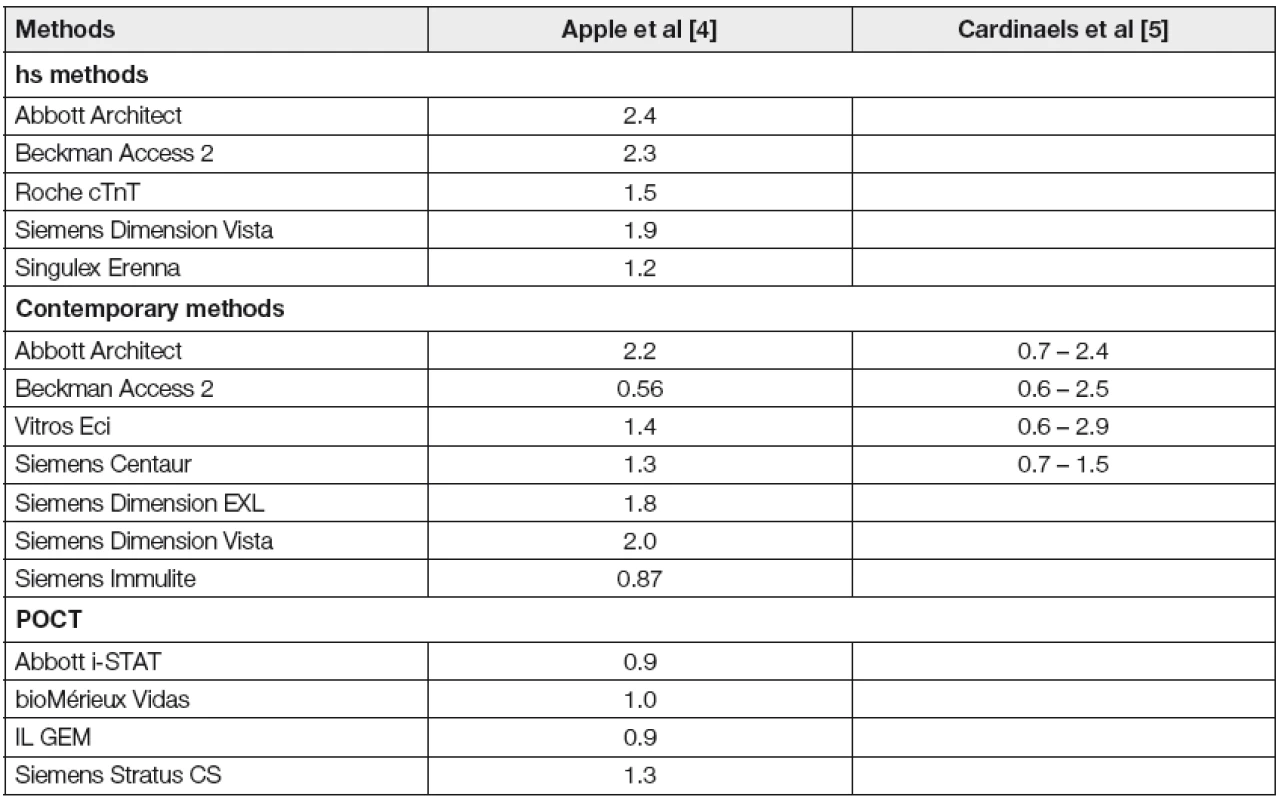 Ratios of 99<sup>th</sup> percentile values in men and women