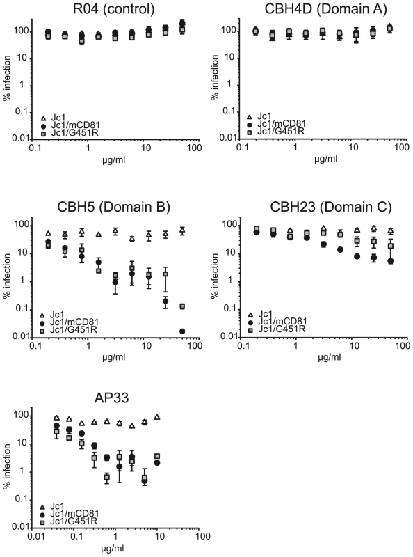 Neutralization of wildtype and mutant HCV with E2-specific antibodies.