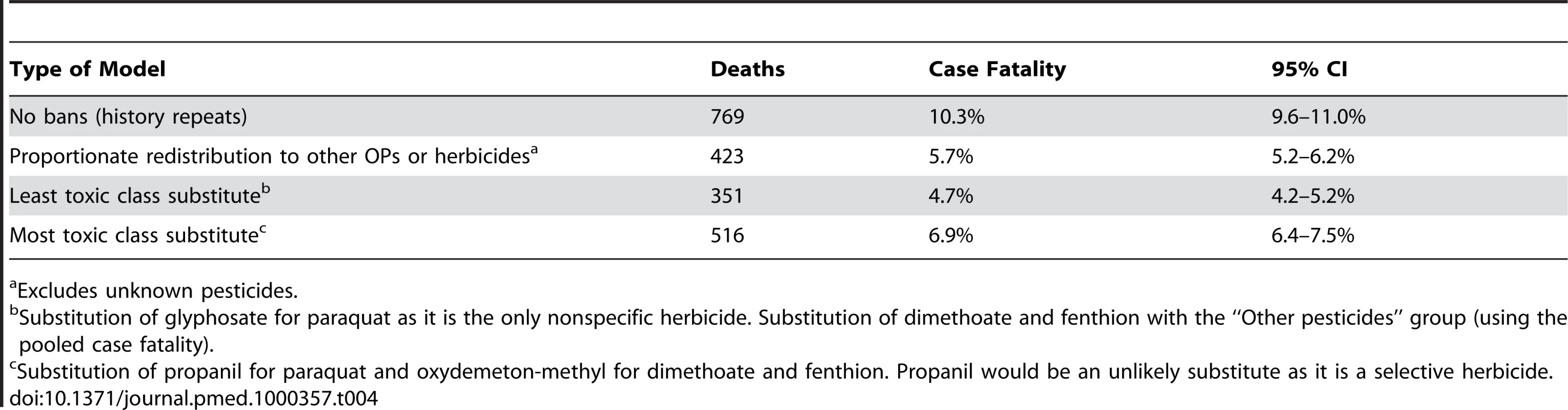 Modeling the potential effect of dimethoate, fenthion, and paraquat bans in an equal size cohort (7,461 patients with known pesticide<em class="ref">a</em> ingestion).