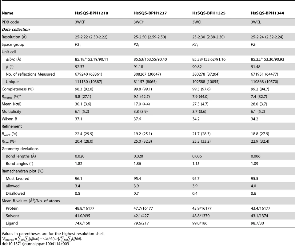 Summary of data processing and refinement statistics of HsSQS complex crystals.