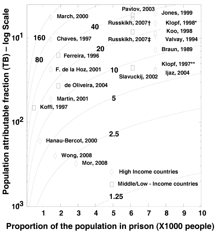 Contour plot showing the relationship between the proportion of exposed population, IRR, and PAF%.