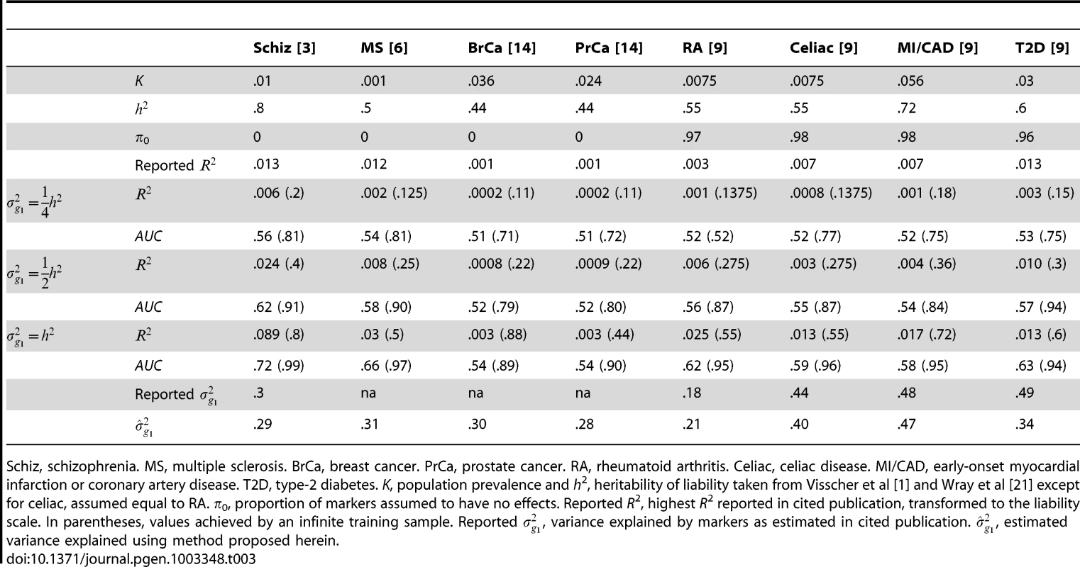 <i>R</i><sup>2</sup> reported for complex diseases compared to analytic values when  marker panel explains one quarter, one half or the full heritability.