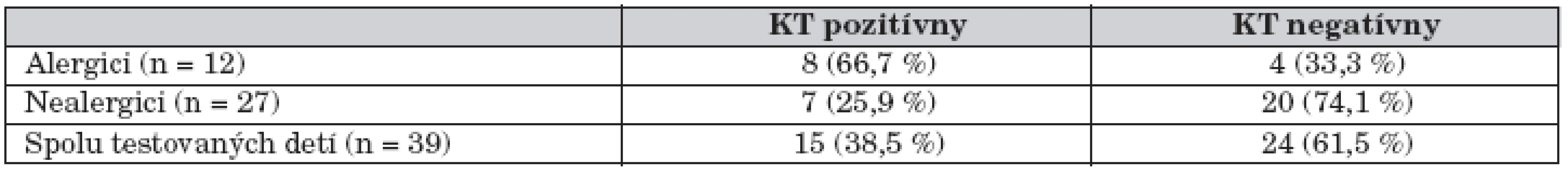 Výsledky kožných testov (KT) realizovaných u 39 detí z regiónu Bratislavy.