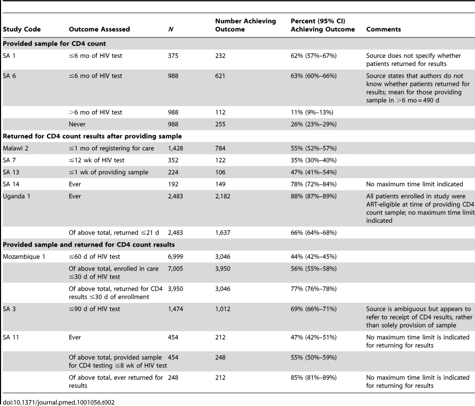 Reported rates of retention or linkage in Stage 1 (HIV testing to staging).