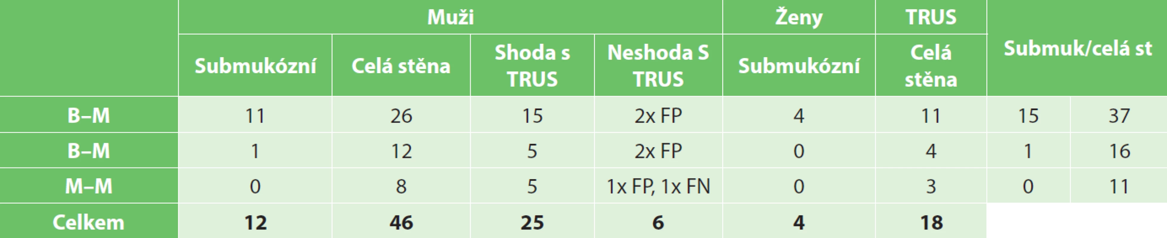 Hloubka resekce
Tab. 5: Depth of resection