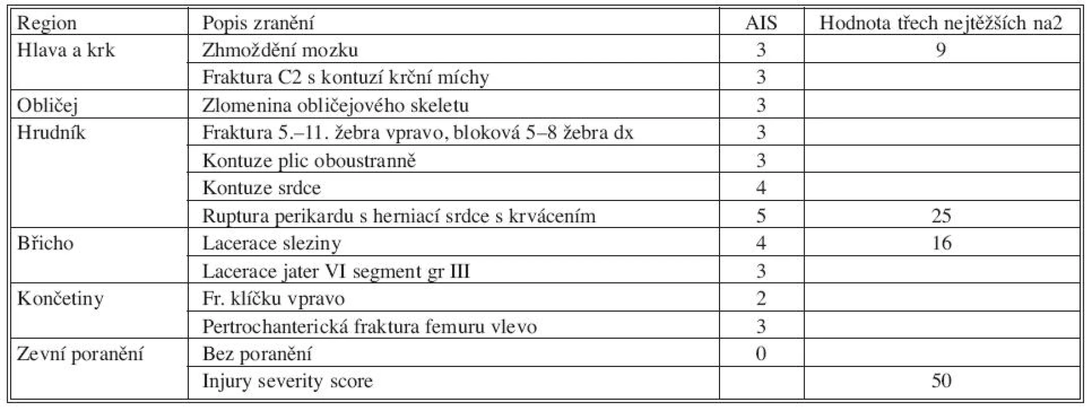 Hodnocení ISS
Tab. 1. ISS assessment