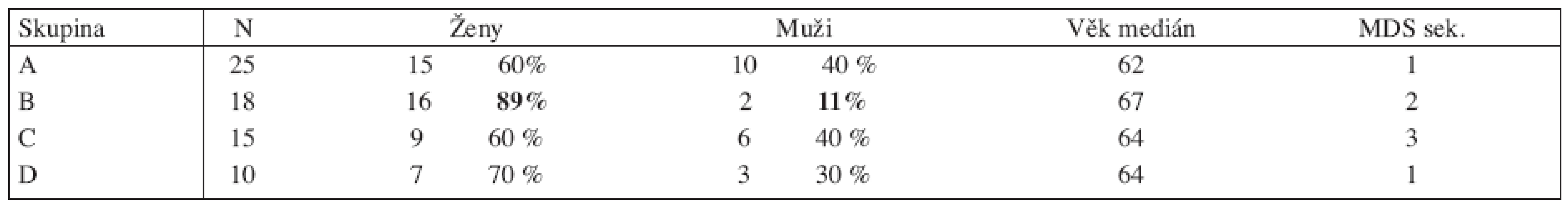 Základní data souboru nemocných s del(5q).