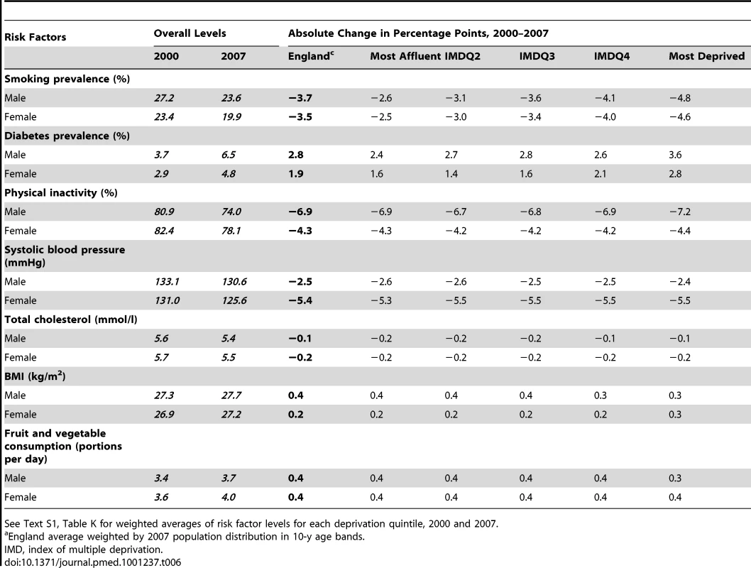 Absolute change in risk factor levels between 2000 and 2007 for England and stratified by deprivation quintiles and sex.