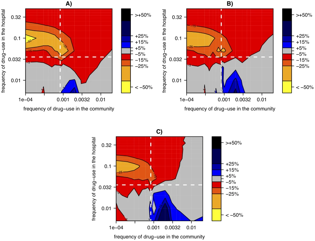 Relative change of resistance-prevalence in small vs. large hospitals linked to a subdivided community.