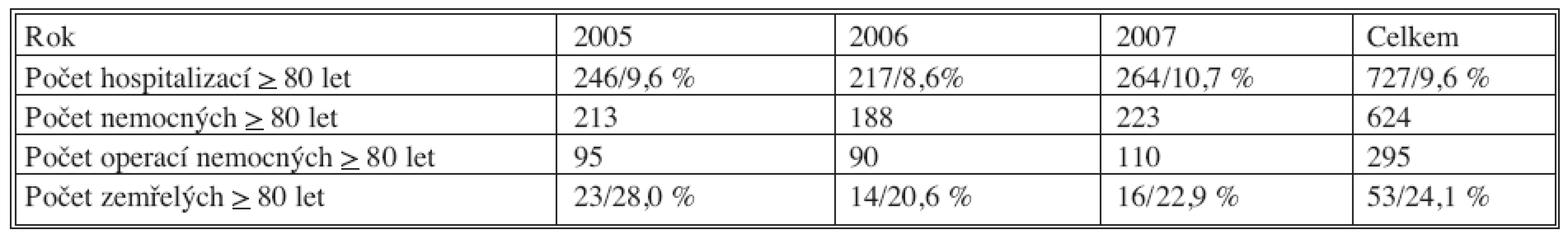 Údaje o hospitalizaci seniorů ve věku ≥ 80 let na chirurgickém oddělení v létech 2005–2007
Tab. 2. Data on hospitalizations of the elderly ≥ 80 y.o.a. in the surgical department in 2005–2007