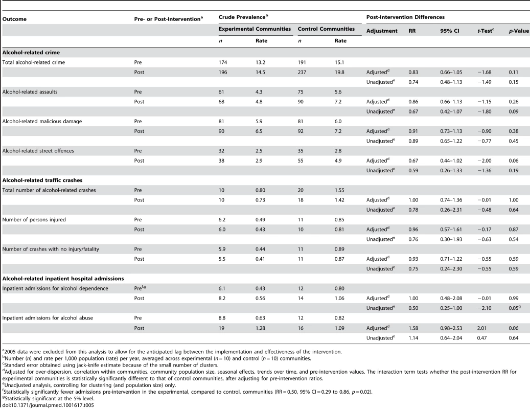Effectiveness of the intervention on alcohol-related crime, traffic crashes, and inpatient hospital admissions.