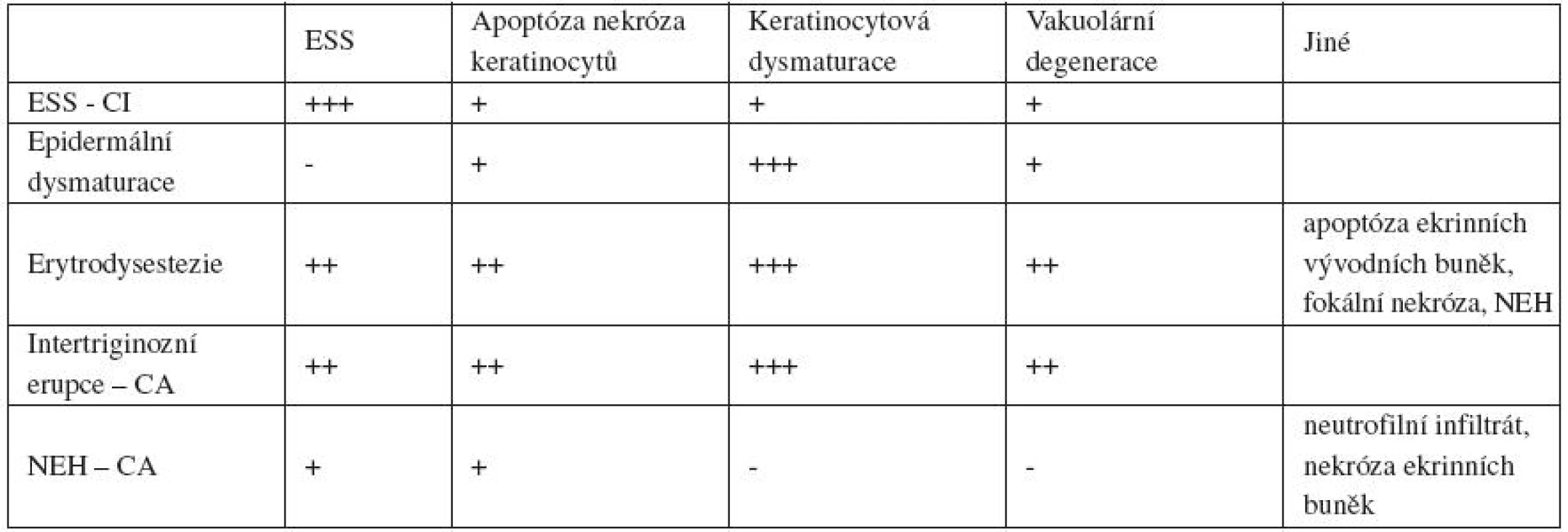 Histologický nález klinických jednotek řazených k TEC