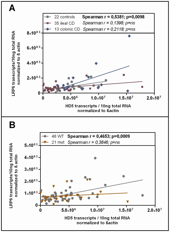 Correlation of HD-5 and LRP6.