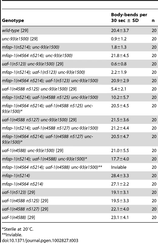 Mutations in <i>mfap-1</i> and <i>uaf-1</i> interact to affect the locomotion of <i>unc-93(e1500)</i> animals.