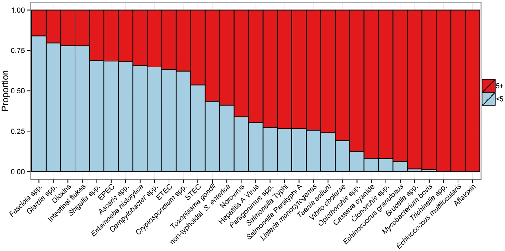 Age-distribution of Disability Adjusted Life Years for 31 hazards contributing to the global burden of foodborne disease for 2010.