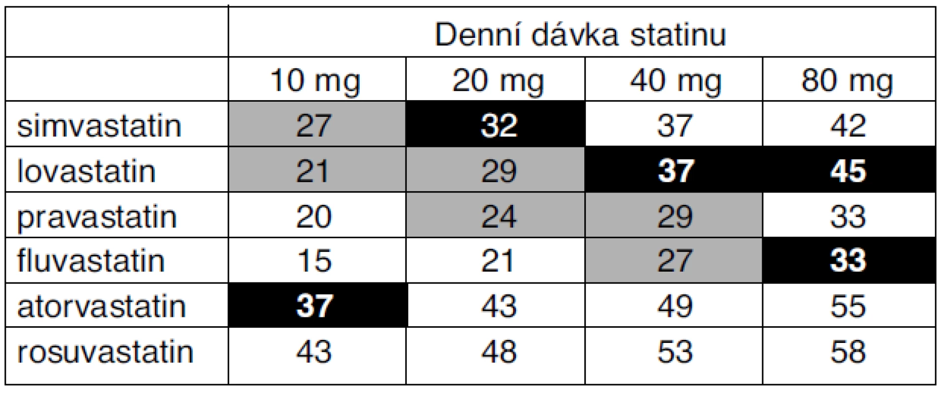 Metaanalýza studií – kvantifikace účinku statinů*