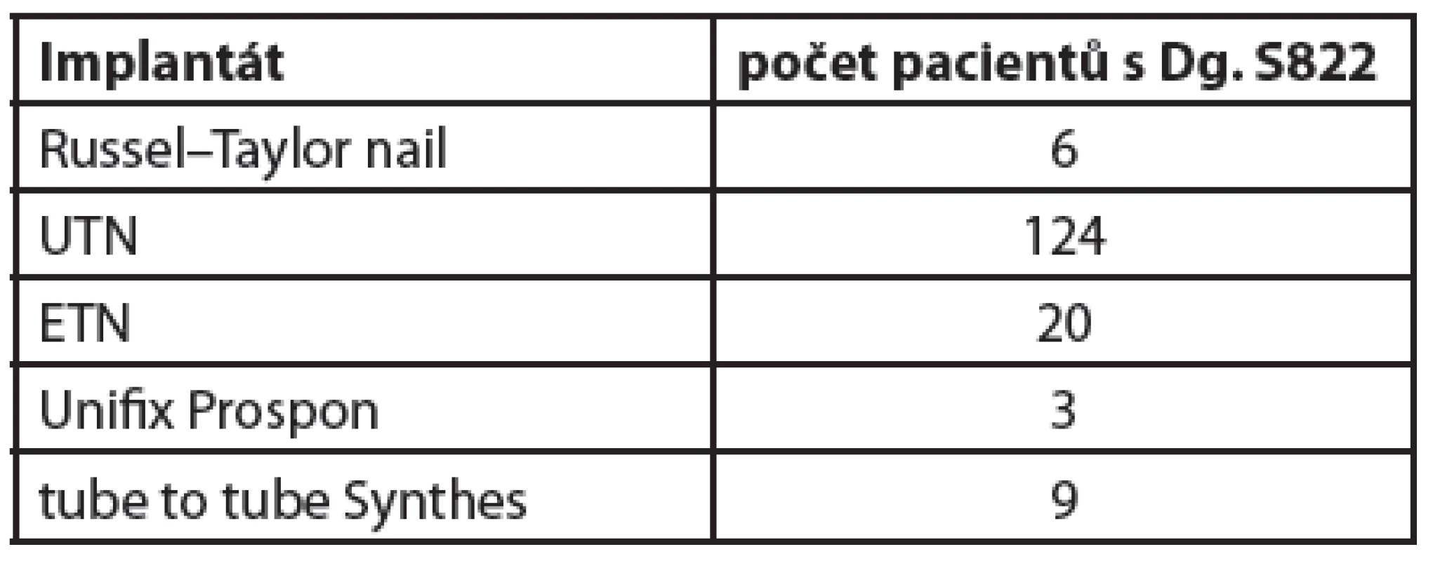 Celkový soubor 162 pacientů v období 2002-2011