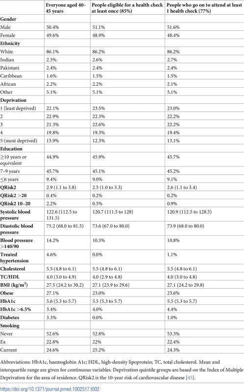 Baseline characteristics of the whole population aged 40–45 years and those who go on to participate in the health check programme.
