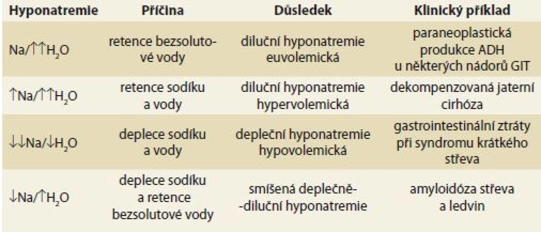 Diferenciální diagnóza hyponatremie s přihlédnutím k etiologii.<br>
Tab. 1. Differential diagnosis of hyponatremia taking into account aetiology.