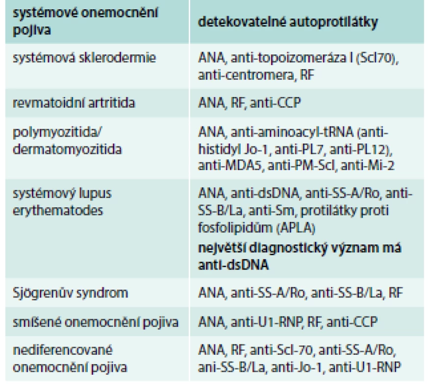 Detekovatelné autoprotilátky u systémových
onemocnění pojiva.