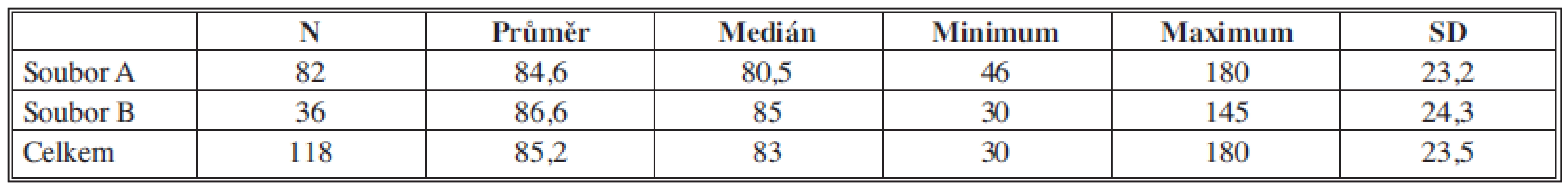 Délka operace (minuty) v obou srovnávaných souborech
Tab. 2: Surgical procedure duration (minutes) in both cohorts