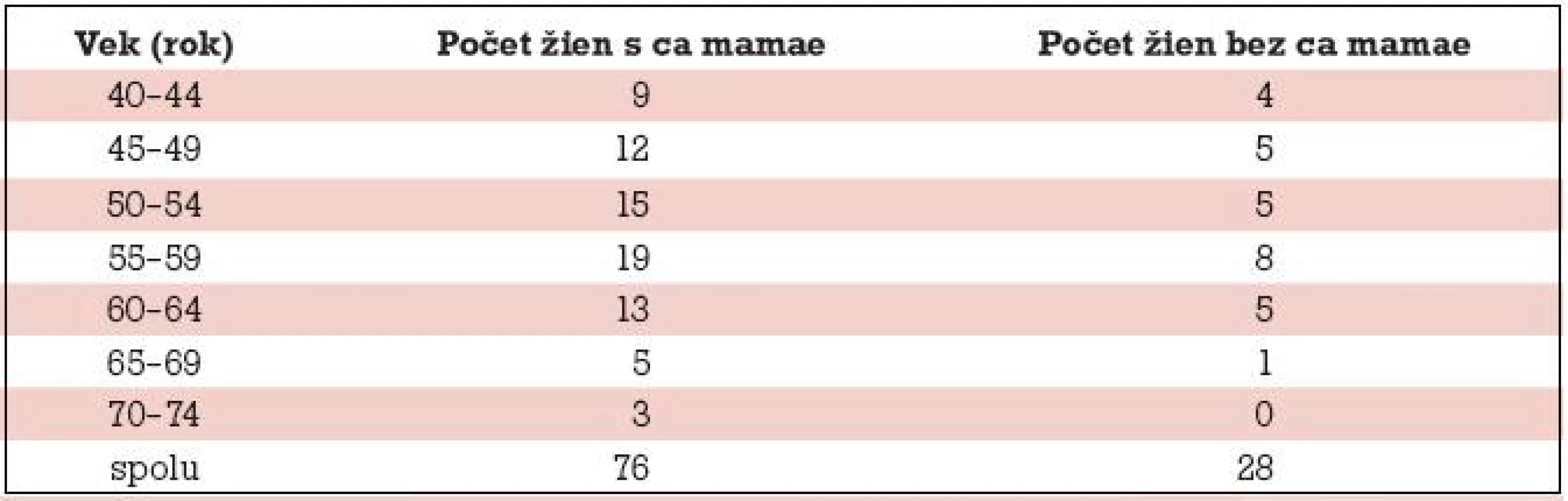 Absolútny počet žien s karcinómom a bez karcinómu prsníka podľa 5-ročných vekových intervalov s denzitou prsníka nad 75 %.